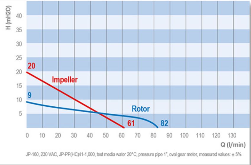 JP_160_krivka Sudové čerpadlo Create Flow
